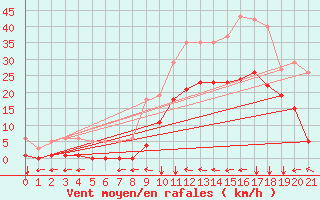 Courbe de la force du vent pour Ristolas (05)