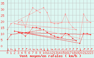 Courbe de la force du vent pour Avril (54)