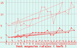 Courbe de la force du vent pour Neufchtel-Hardelot (62)
