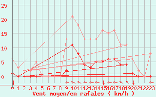 Courbe de la force du vent pour Jussy (02)