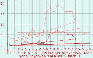 Courbe de la force du vent pour Cavalaire-sur-Mer (83)