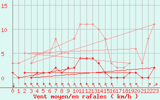 Courbe de la force du vent pour Blus (40)