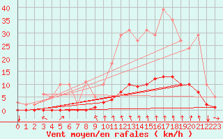 Courbe de la force du vent pour Montrodat (48)