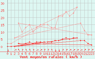 Courbe de la force du vent pour Laval-sur-Vologne (88)