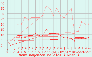 Courbe de la force du vent pour Aviemore