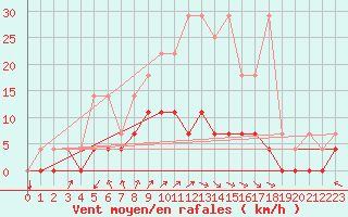 Courbe de la force du vent pour Retie (Be)