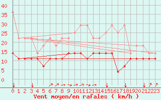 Courbe de la force du vent pour Freudenstadt