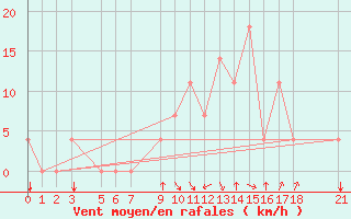 Courbe de la force du vent pour Kragujevac