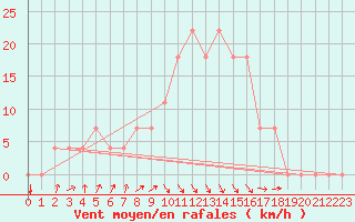 Courbe de la force du vent pour Kauhava