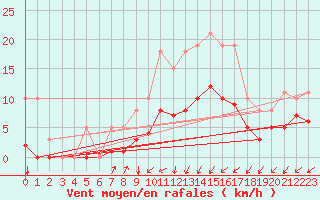 Courbe de la force du vent pour Avril (54)