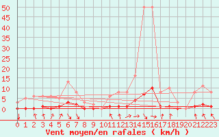 Courbe de la force du vent pour Blus (40)