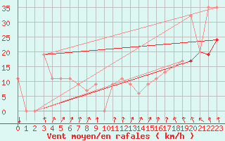 Courbe de la force du vent pour Gulkana, Gulkana Airport