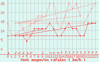 Courbe de la force du vent pour Lahr (All)