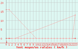 Courbe de la force du vent pour Selonnet (04)