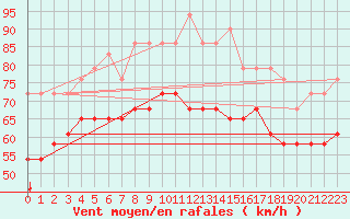 Courbe de la force du vent pour Russaro
