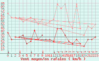 Courbe de la force du vent pour Freudenstadt