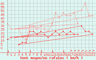 Courbe de la force du vent pour Freudenstadt