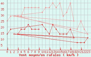 Courbe de la force du vent pour Freudenstadt