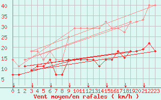 Courbe de la force du vent pour Freudenstadt