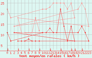 Courbe de la force du vent pour Freudenstadt
