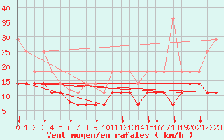 Courbe de la force du vent pour Freudenstadt