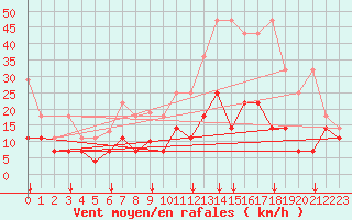 Courbe de la force du vent pour Freudenstadt