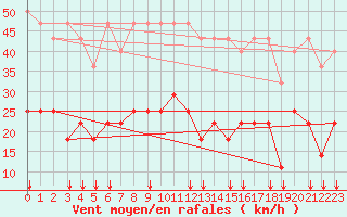 Courbe de la force du vent pour Freudenstadt