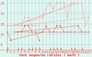 Courbe de la force du vent pour Freudenstadt