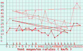 Courbe de la force du vent pour Freudenstadt