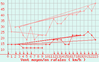 Courbe de la force du vent pour Freudenstadt
