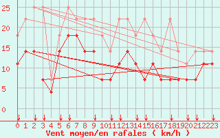 Courbe de la force du vent pour Freudenstadt