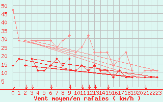 Courbe de la force du vent pour Freudenstadt