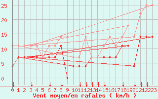 Courbe de la force du vent pour Freudenstadt