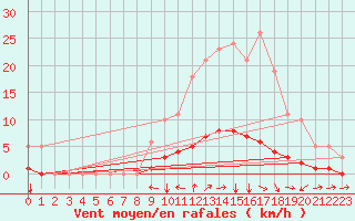 Courbe de la force du vent pour Champtercier (04)