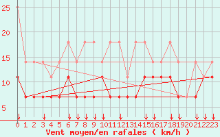 Courbe de la force du vent pour Freudenstadt