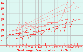 Courbe de la force du vent pour Freudenstadt