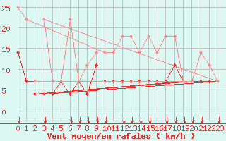 Courbe de la force du vent pour Freudenstadt