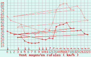 Courbe de la force du vent pour Quickborn