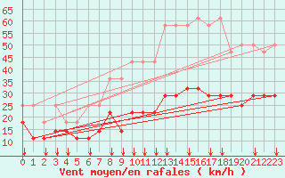 Courbe de la force du vent pour Freudenstadt