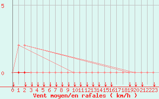 Courbe de la force du vent pour Saint-Paul-des-Landes (15)