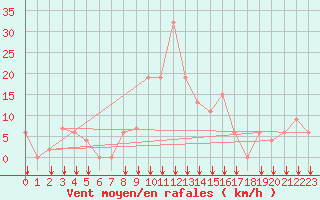 Courbe de la force du vent pour Reggane Airport