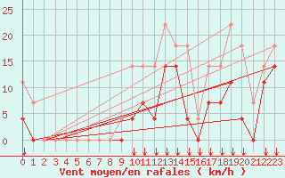Courbe de la force du vent pour Sihcajavri