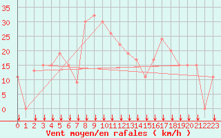 Courbe de la force du vent pour Ain Hadjaj