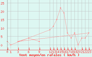 Courbe de la force du vent pour Jendouba