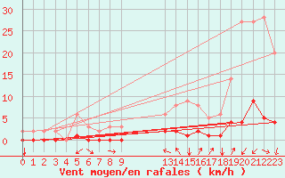 Courbe de la force du vent pour Saint-Michel-d