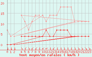 Courbe de la force du vent pour Retie (Be)