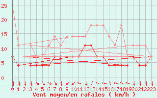 Courbe de la force du vent pour Constance (All)
