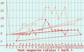 Courbe de la force du vent pour Offenbach Wetterpar