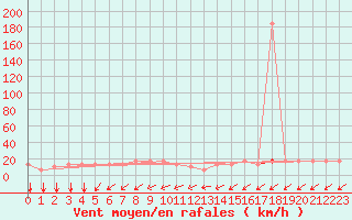 Courbe de la force du vent pour Meppen