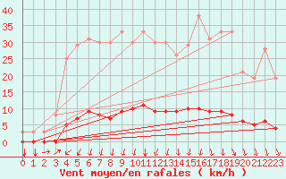 Courbe de la force du vent pour Saint-Michel-d